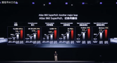 <b>华为还搭建了更大的“算力</b>